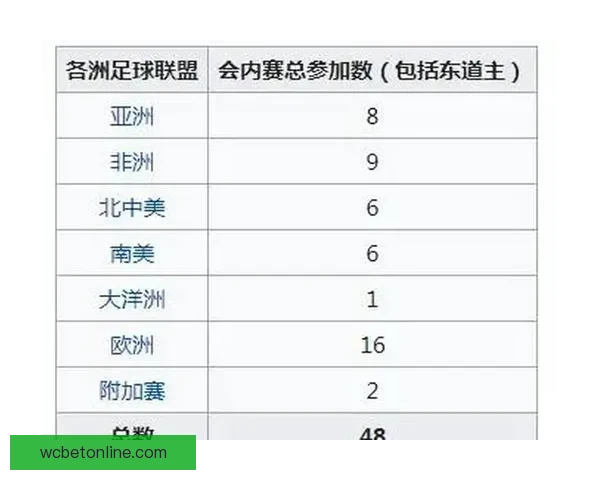 2026年世界杯扩军背景下各洲球队晋级规则全解析